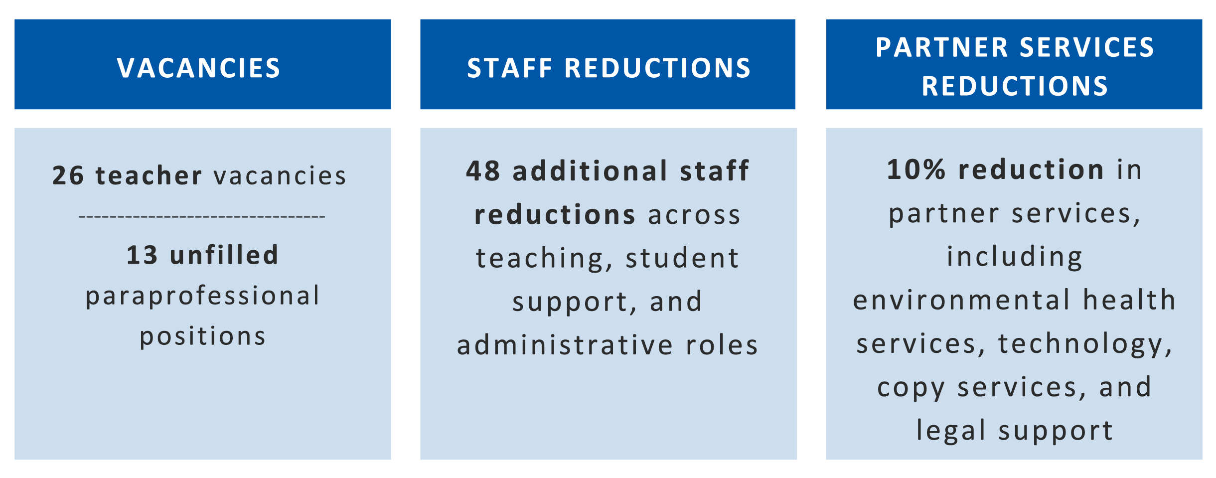 Vacancies and Reductions